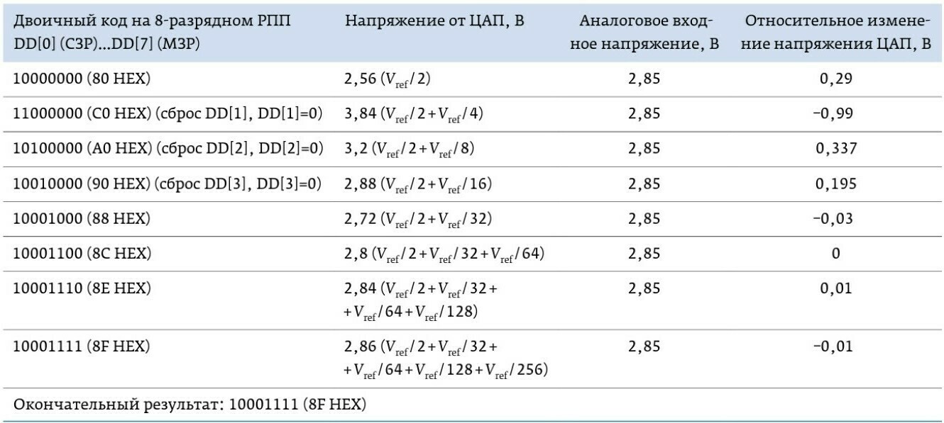 Разработка функциональной схемы 8‑разрядного АЦП последовательного  приближения в САПР OrCAD c использованием макромоделей - база знаний по  электронике