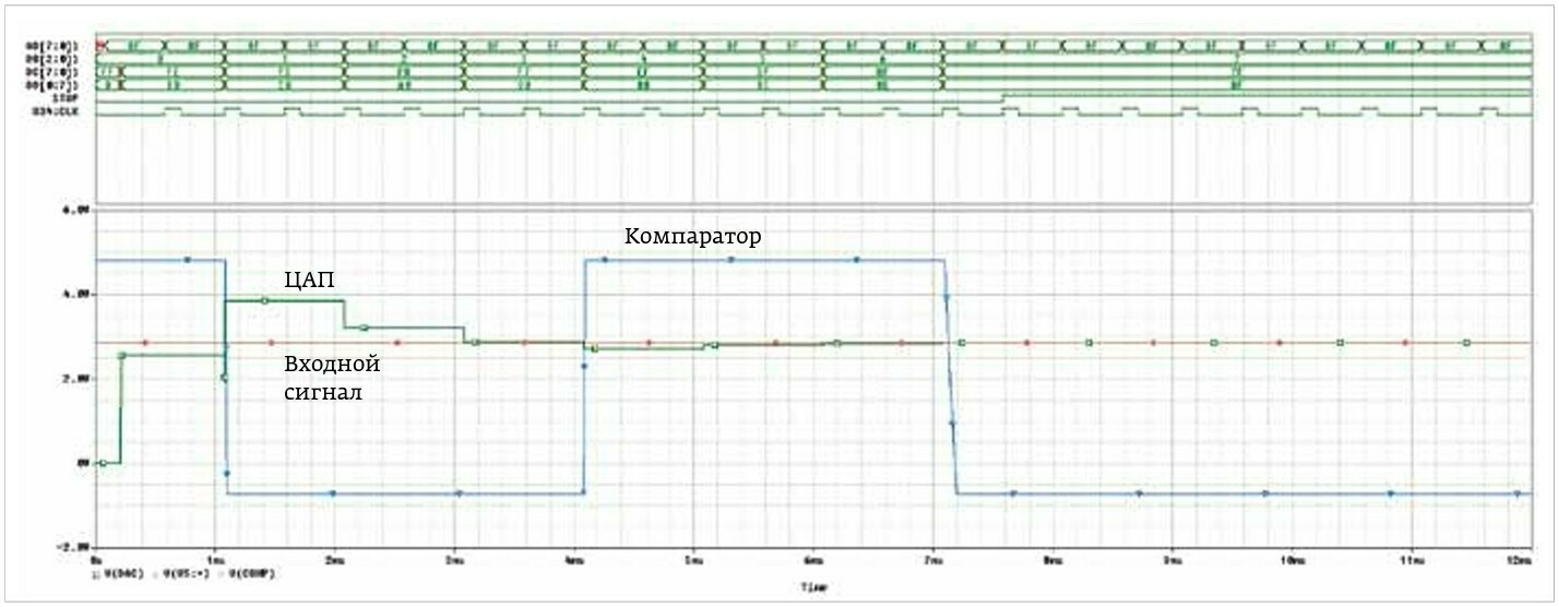 Разработка функциональной схемы 8‑разрядного АЦП последовательного  приближения в САПР OrCAD c использованием макромоделей - база знаний по  электронике