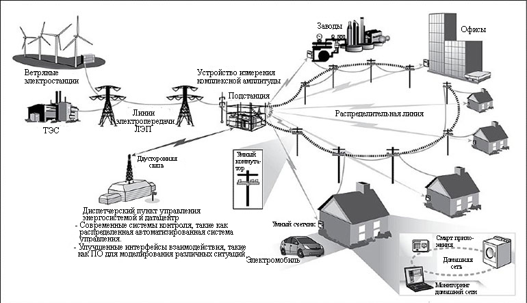 Умные сети электроснабжения презентация