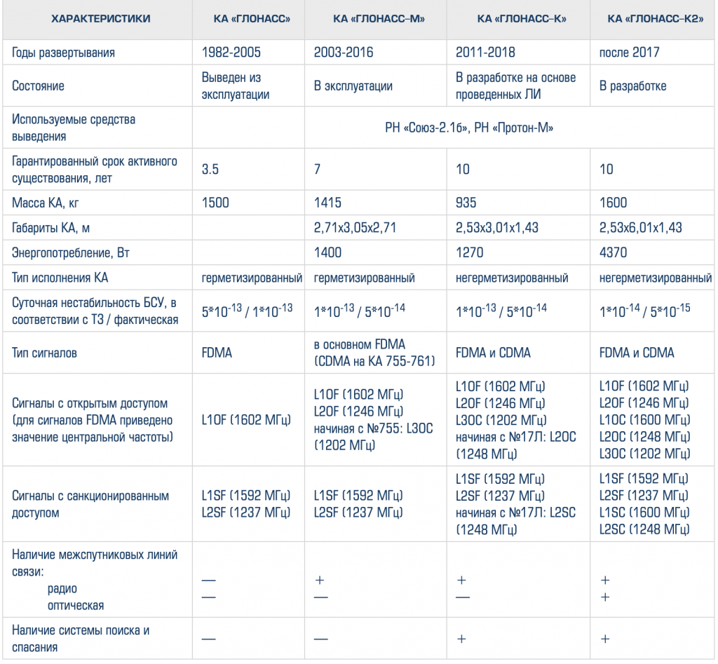 Глонасс рязань бус62. ГЛОНАСС характеристики. Система 5с характеристики. Центральная частота ГЛОНАСС. Характеристика на компаньона.