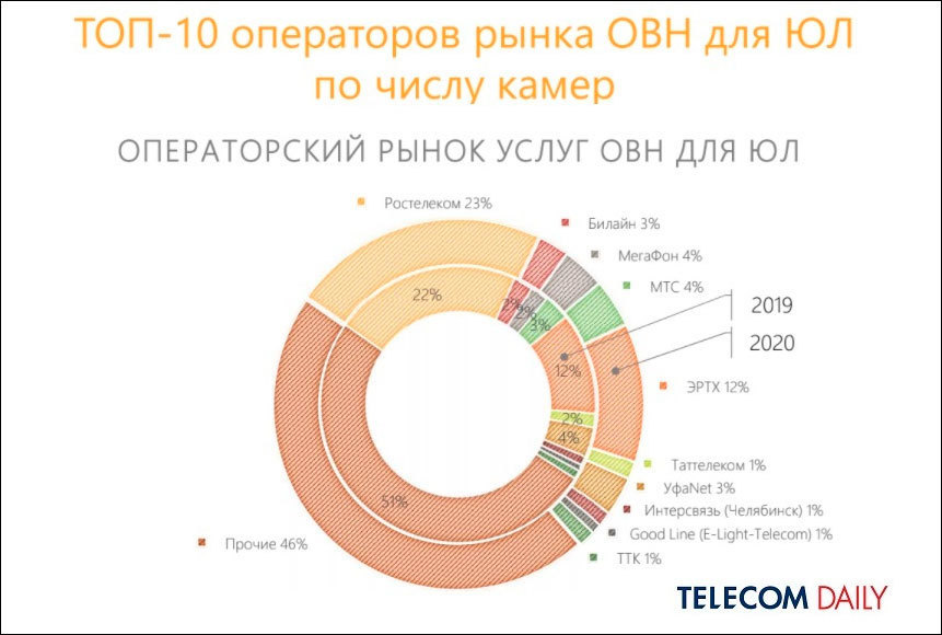 Количество установок. Рынок видеонаблюдения в России. Структура рынка видеонаблюдения в России. Рынок видеонаблюдения в России 2021. Рынок систем безопасности в России 2021.