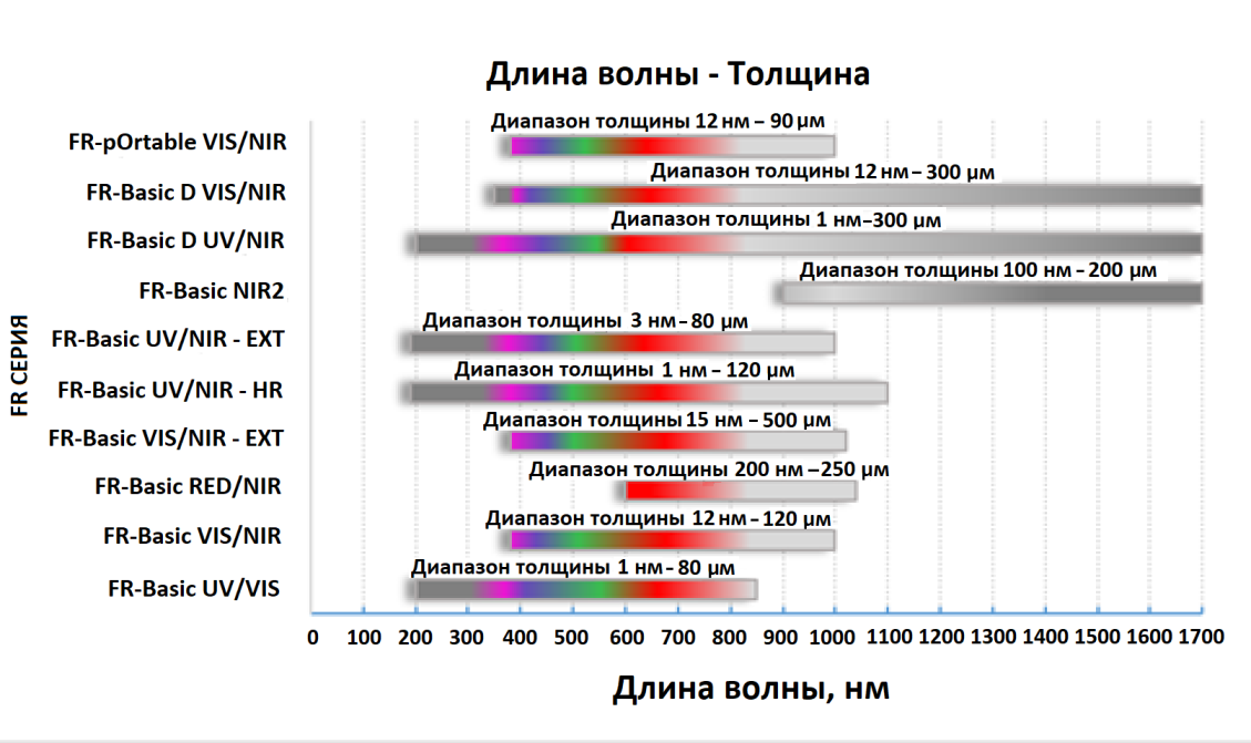 Тонкая толщина. Vis Nir диапазон. Спектральный диапазон Nir. Диапазон 300-600 НМ. Диапазон толщин.