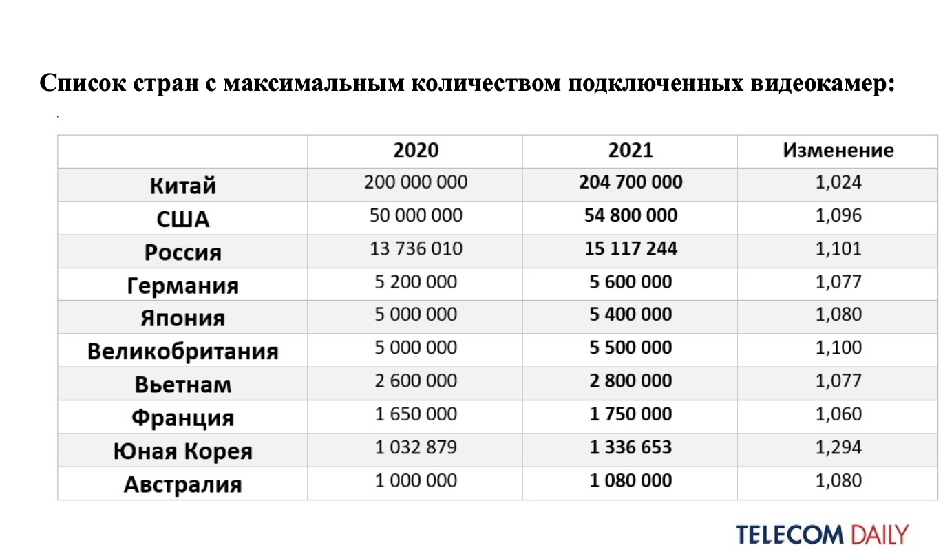 Страны подключившиеся к российскому аналогу swift. Телеком Дейли. TELECOMDAILI таблица: страны- Лидеры по количеству камер видеонаблюдения. Telecom Daily таблица: страны- Лидеры по количеству камер видеонаблюдения.