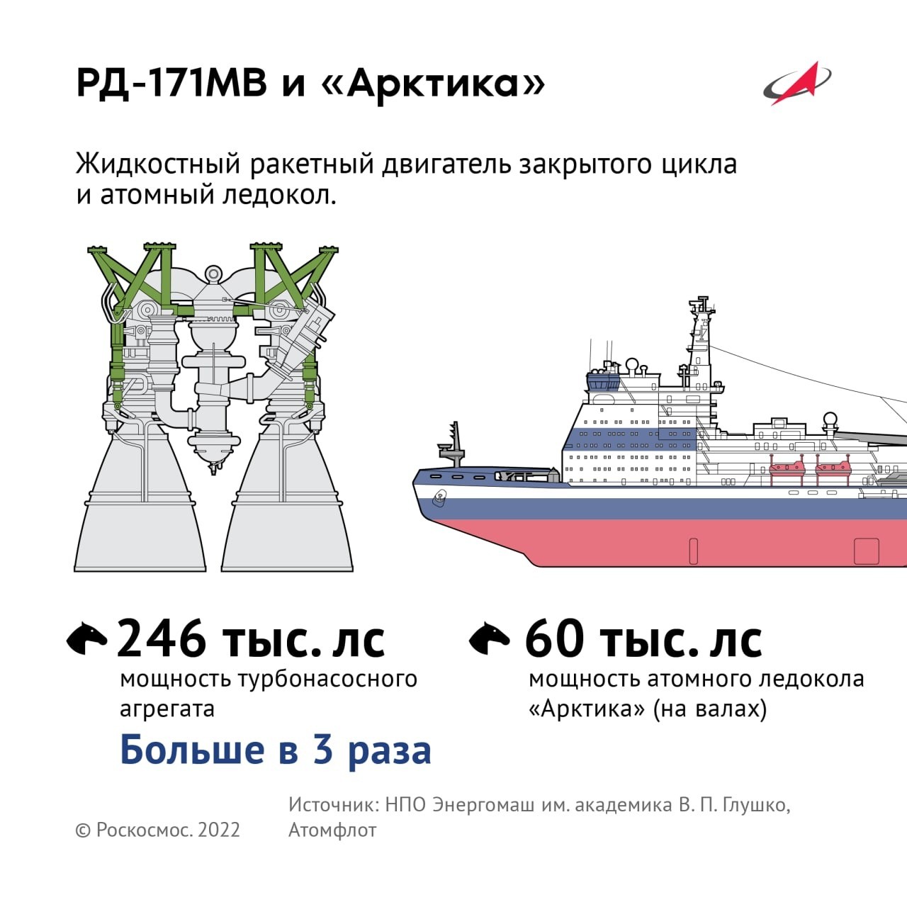 Самый мощный ракетный двигатель — снова российский. Роскосмос завершил  испытания «царь-двигателя» РД-171МВ мощностью 246 тысяч лошадиных сил -  новости электроники