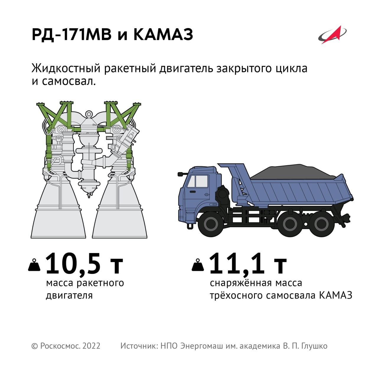 Самый мощный ракетный двигатель — снова российский. Роскосмос завершил  испытания «царь-двигателя» РД-171МВ мощностью 246 тысяч лошадиных сил -  новости электроники